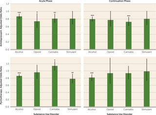 May 2021: Quality of Depression Care for Patients With Comorbid Substance Use Disorder