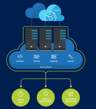 Episode 97 – Azure Stack with Michael Wells