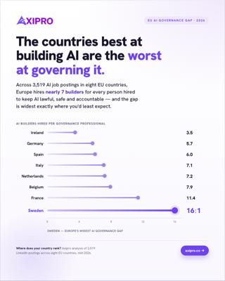New Axipro study: EU companies hire seven people to build AI for every one hired to govern it