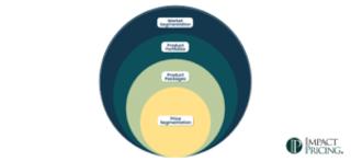 Blogcast: Simplifying Segmentation for Enhanced Profitability