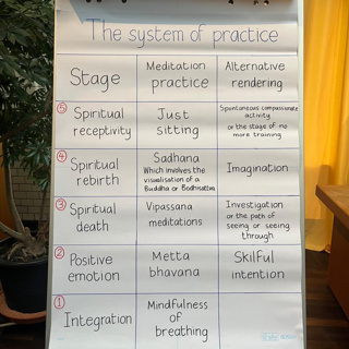 Three Steps to Freedom (Triratna System of Practice)