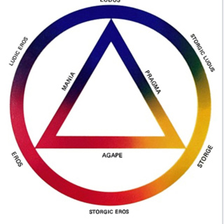The colour wheel theory of love is an idea created by the Canadian psychologist John Alan Lee