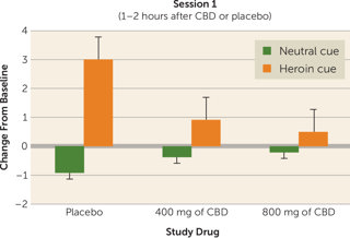 November 2019: CBD for the Reduction of Craving and Anxiety in Heroin Use Disorder
