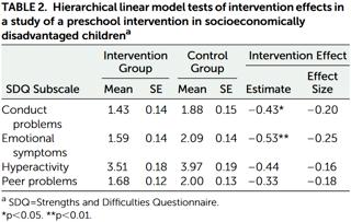 April 2021: Reducing Adolescent Psychopathology in Socioeconomically Disadvantaged Children