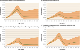 April 2020: Incidence of Psychotic Experiences From Childhood to Adulthood, and Prediction of Psychotic Disorder