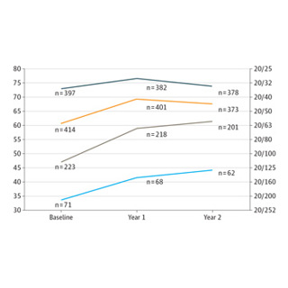 Detecting Neovascular AMD When Visual Acuity Is Relatively Good