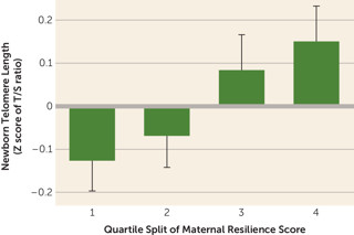 February 2021: Maternal Psychological Resilience and Newborn Telomere Length