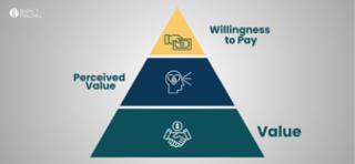 Blogcast: Value Is Not the Same as Willingness to Pay