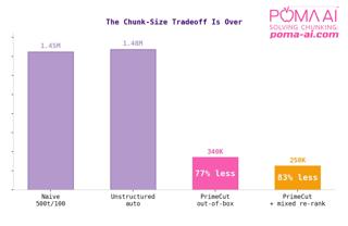 POMA AI Achieves Best-in-Class RAG Chunking and Document Ingestion With 77% Token Reduction vs. Conventional Models