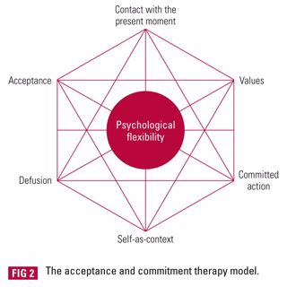 68. ACT – Acceptance and Commitment Therapy