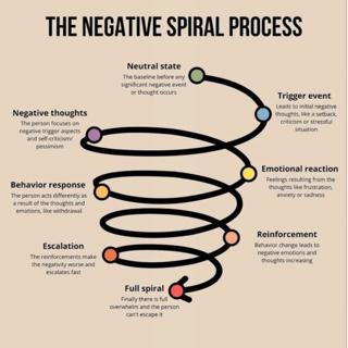 Interrupting the Negative Spiral Process with Mindfulness Meditation