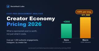 SociaVault Labs Releases 2026 Creator Economy Pricing Report Introducing a Cost-Per-Engagement Index