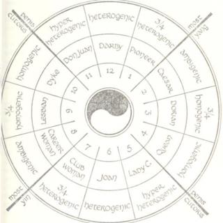 Gavin Arthur and the Circle of Sex