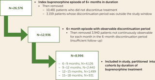 February 2020: Adverse Outcomes Following Buprenorphine Discontinuation