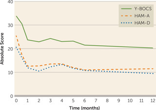 March 2020: Efficacy of Deep Brain Stimulation for Obsessive-Compulsive Disorder
