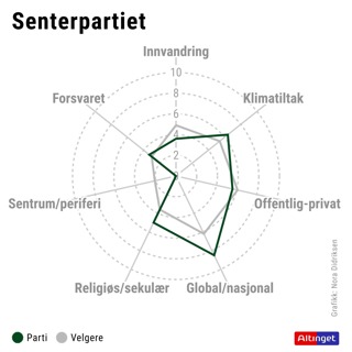 Senterpartiet: Hvis vi er populister, er vi i hvert fall ansvarlige populister