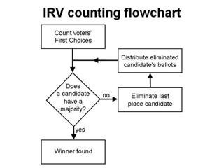 Instant-Runoff Voting: Minimizing Corruption and Apathy? | 9 PM EST/6 PM PST