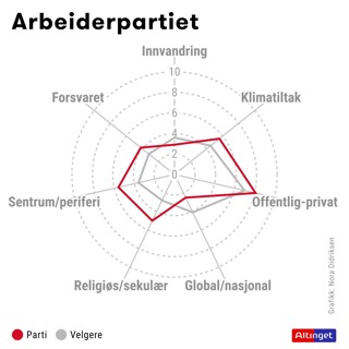 AP: Hva mener Tonje Brenna svekket Aps omdømme – og hvor skiller partiet seg mest fra sine velgere?