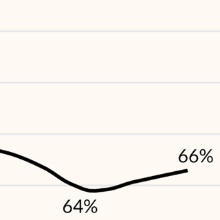 Divorce rates are down, marriage rates are up, contrary to popular belief