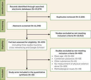 July 2020: Association Between the Use of Cannabis and Physical Violence in Youths