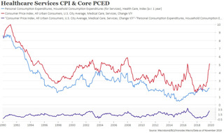 A Cyclical Increase in Inflation Podcast
