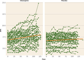 June 2019: Treating Adults With Anorexia Nervosa