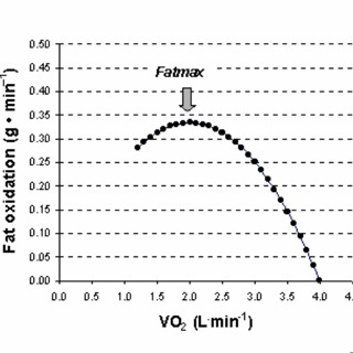 Watts Doc #35: Fatmax Fallacies