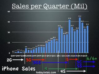 Apple Q3 2014 Quarterly Report