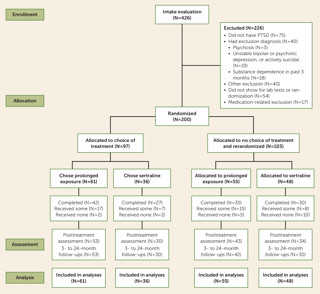 April 2019: Patient Treatment Preference for PTSD