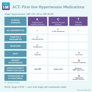 #213 Hypertension First-Line Medications Troubleshooting | Bread & Butter Series