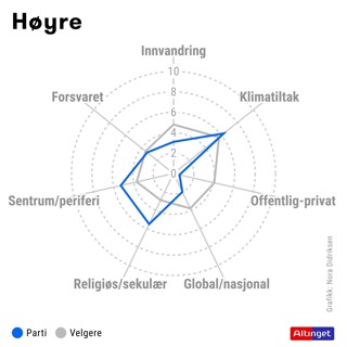 Høyre: Er partiets velgerne mer moderate enn partiet i økonomisk politikk?