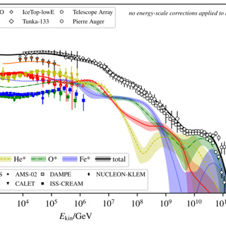 From GeV to EeV: A Data-Driven View of Cosmic Rays