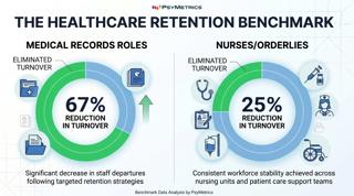 PsyMetrics Releases Healthcare Workforce Benchmark Showing Up to 67% Reduction in Hospital Staff Turnover