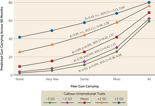 September 2020: Callous-Unemotional Traits and Gun Violence