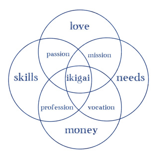 Finding Your Purpose as a Maker: The Ikigai Method for Crochet Business Success | Aligning Passion, Profit, & What the World Needs
