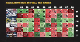 The relegation run-in - why Leeds United are staying in the Premier League